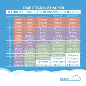 Chart displaying the estimated time it takes for a hacker to brute force various password strengths in 2022, categorized by character types and lengths, ranging from 4 to 18 characters. The table includes time intervals from instant access to millions of years, emphasizing the importance of strong password creation.